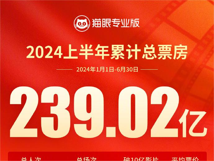 2024上半年总票房达239.02亿 5部影片破10亿大关