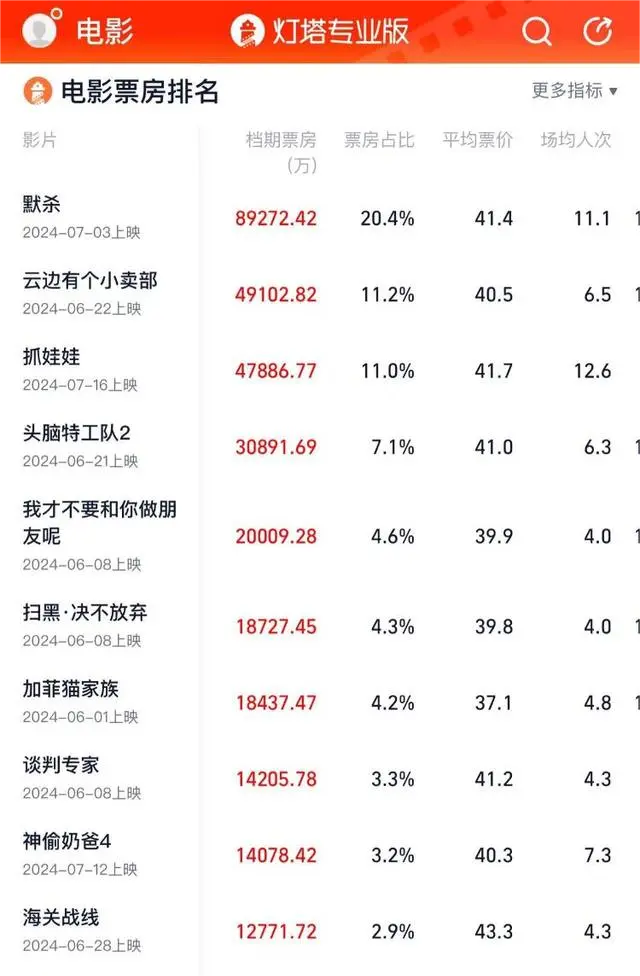 2024暑期档票房已破42亿