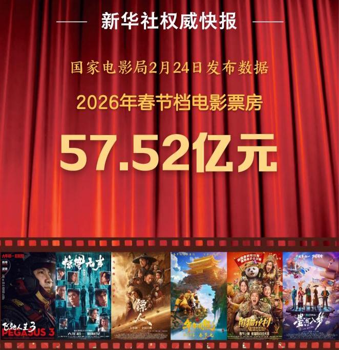 2026年春节档电影票房为57.52亿元